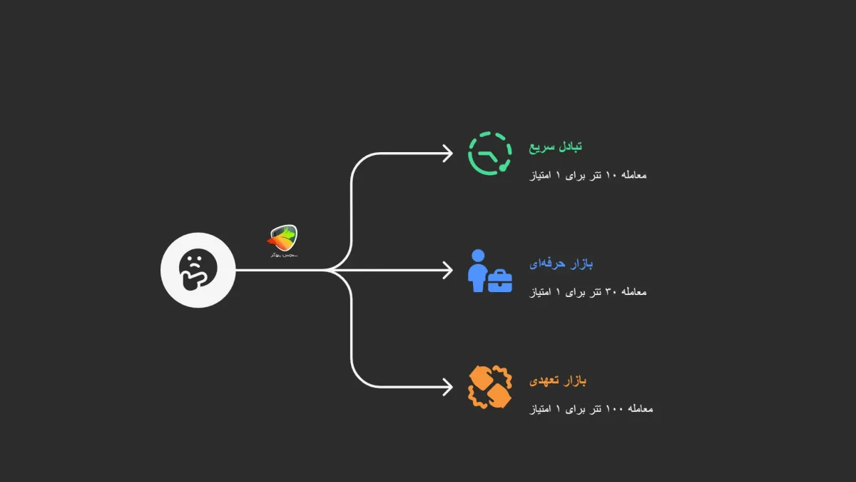 جشنواره مربوط به معاملات فیوچرز در اوکی اکسچنج