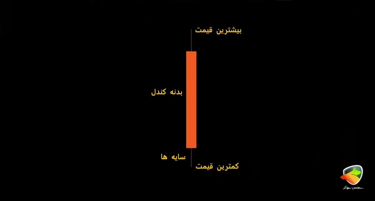 اجزای نمودار کندل استیک چیست؟