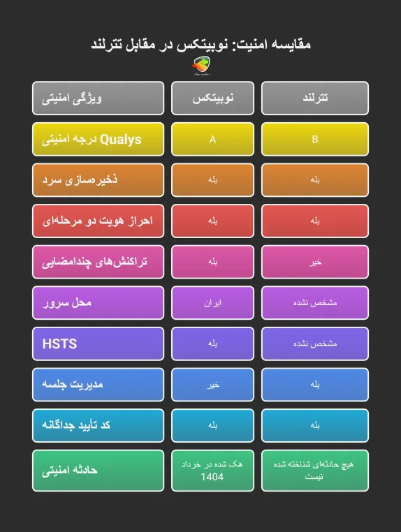 مقایسه امنیت و سابقه هک نوبیتکس و تترلند
