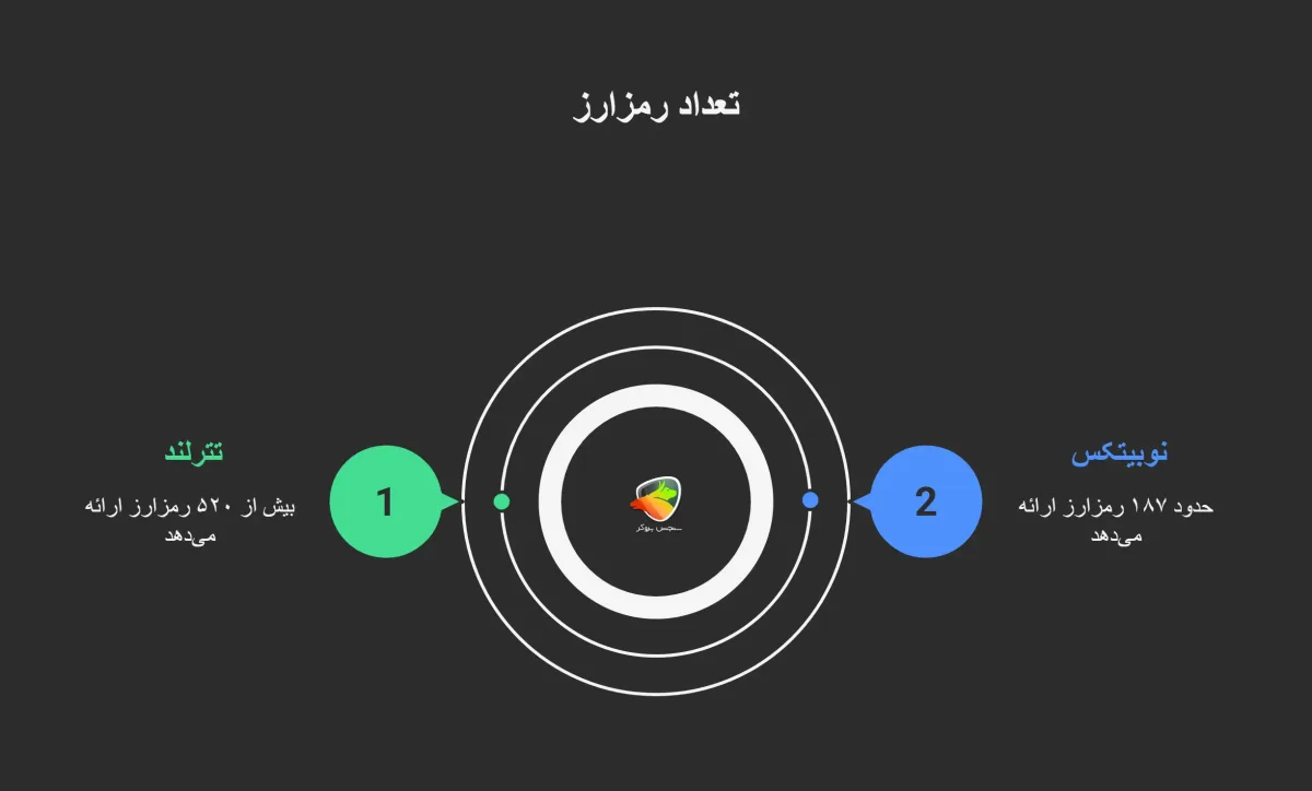 مقایسه تنوع و تعداد رمزارزها