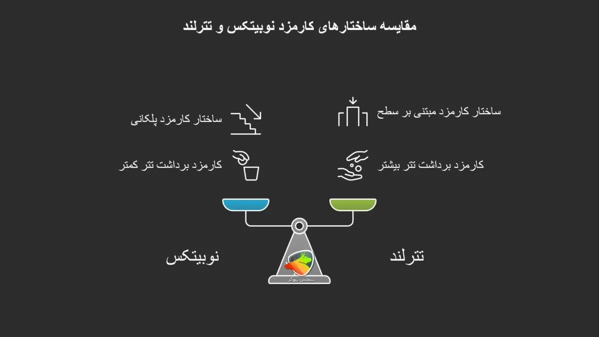 مقایسه کارمزدها و هزینههای صرافی تترلند یا نوبیتکس