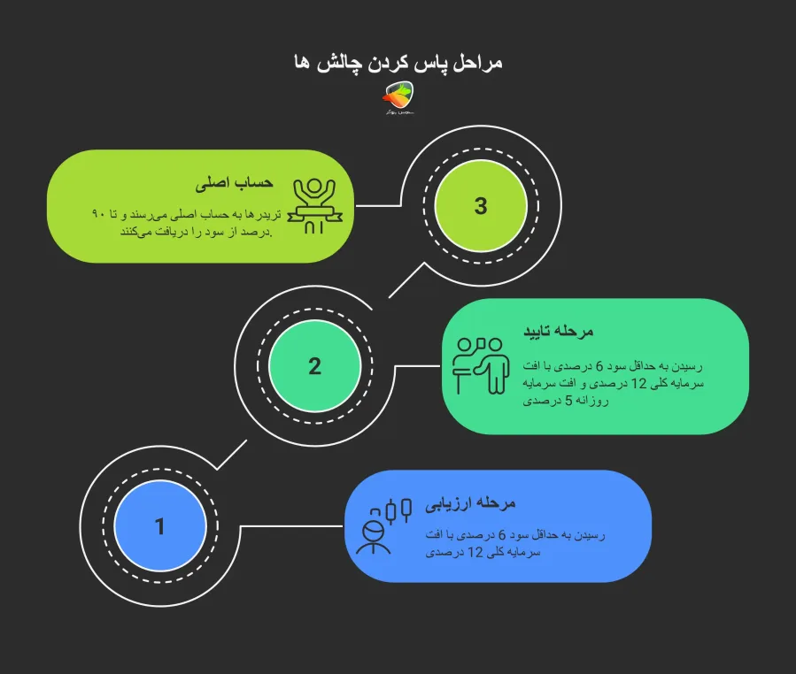 بررسی چالشهای پراپ تریدینگ آرون گروپس