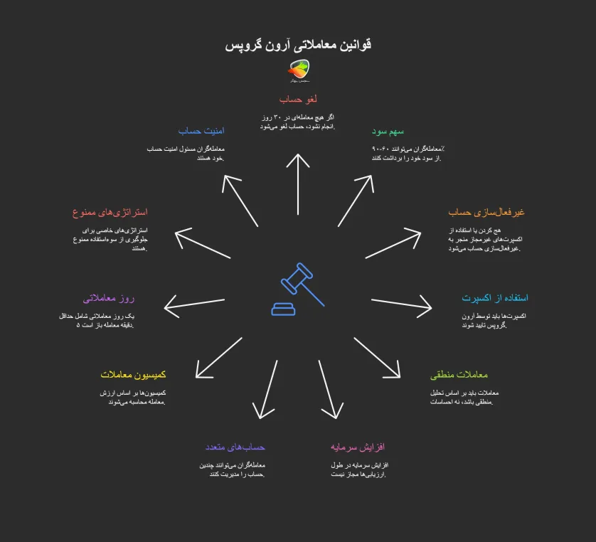 قوانین پراپ تریدینگ آرون گروپس