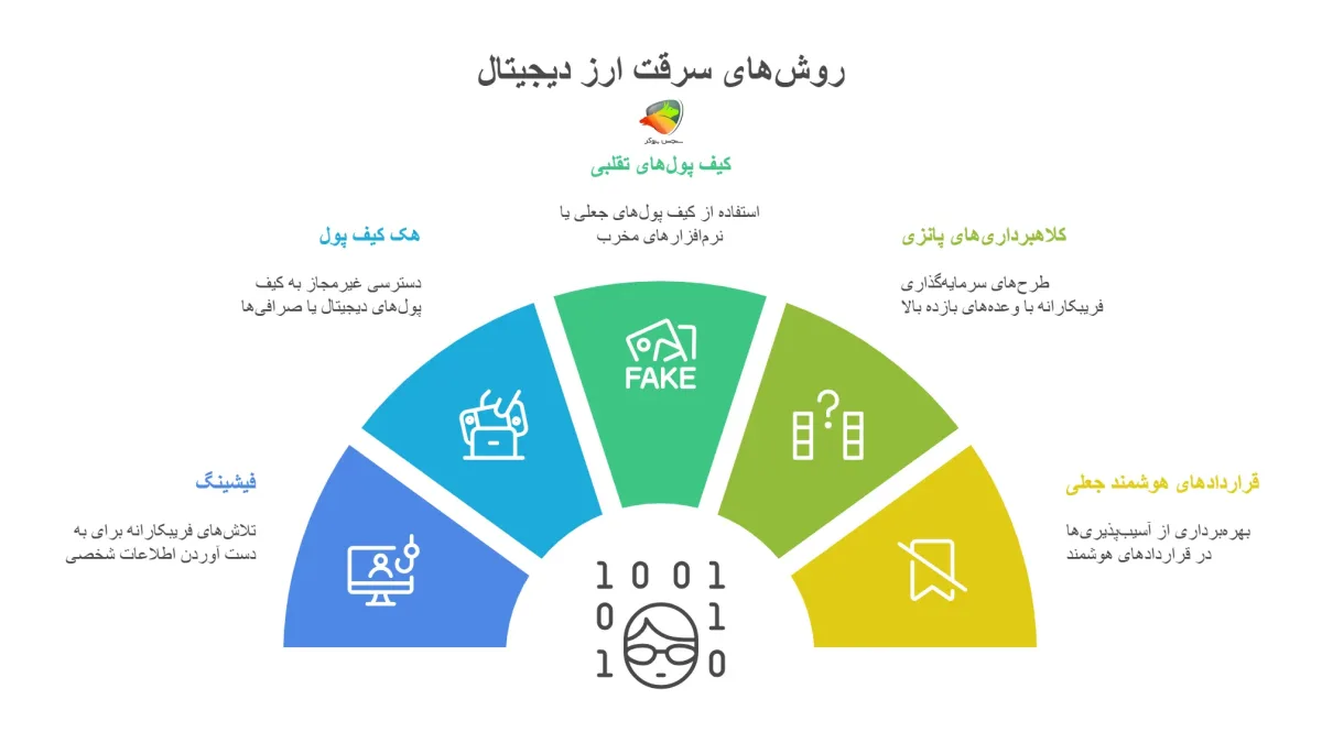 انواع روش‌های سرقت ارز دیجیتال