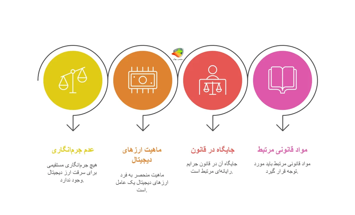 قوانین مربوط به سرقت ارز دیجیتال در ایران