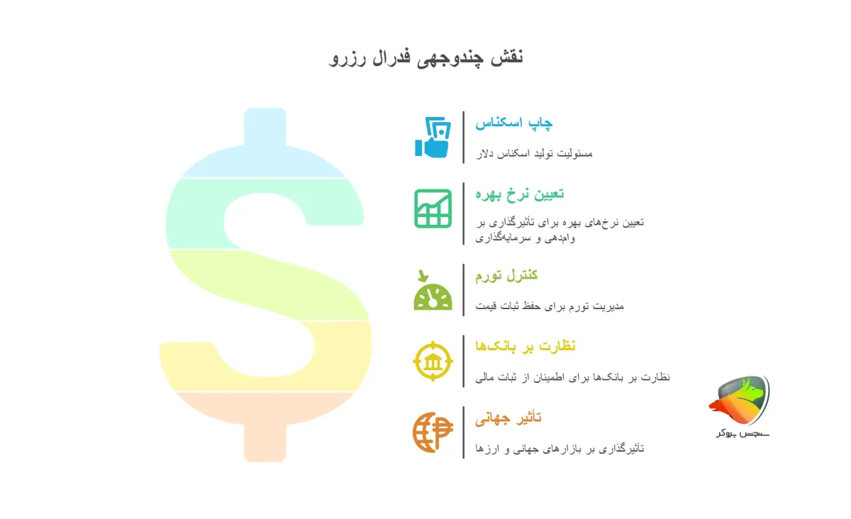 فدرال رزرو چیست؟