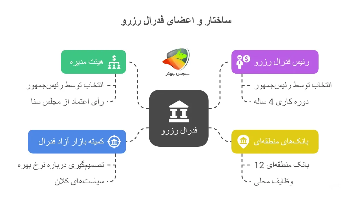 ساختار و اعضای فدرال رزرو