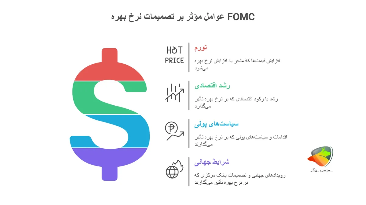 عوامل مؤثر بر تغییر نرخ بهره آمریکا چیست؟