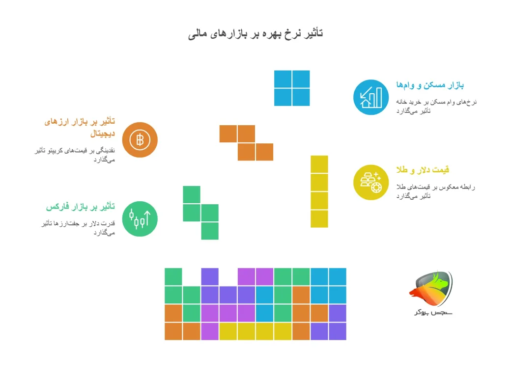 تأثیر نرخ بهره بر بازارهای مالی