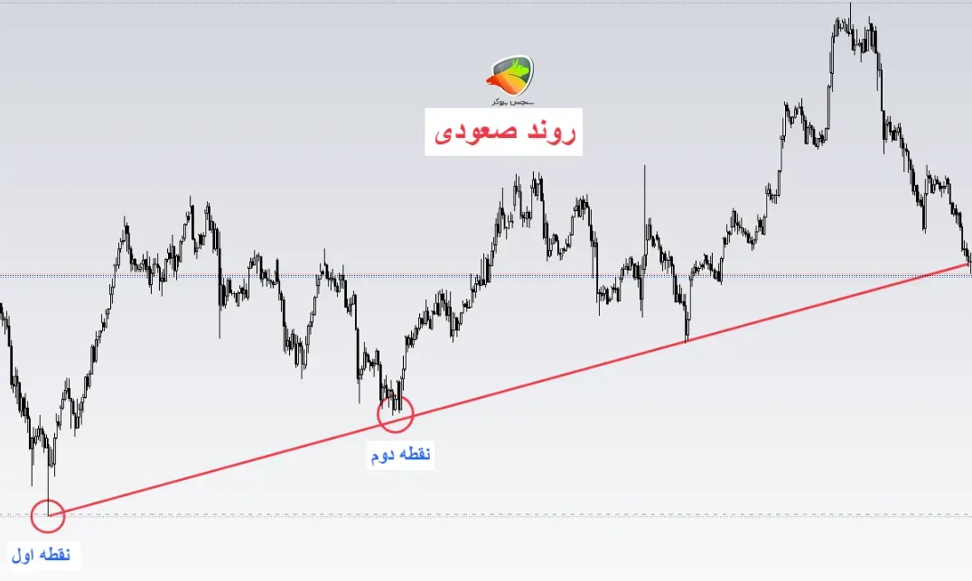 آموزش ترسیم ترند لاین صعودی