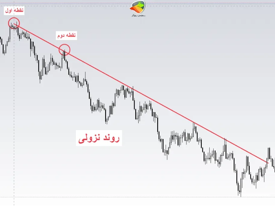 آموزش ترسیم ترند لاین نزولی