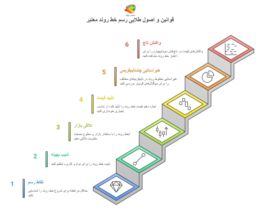 قوانین و اصول طلایی رسم خط روند معتبر