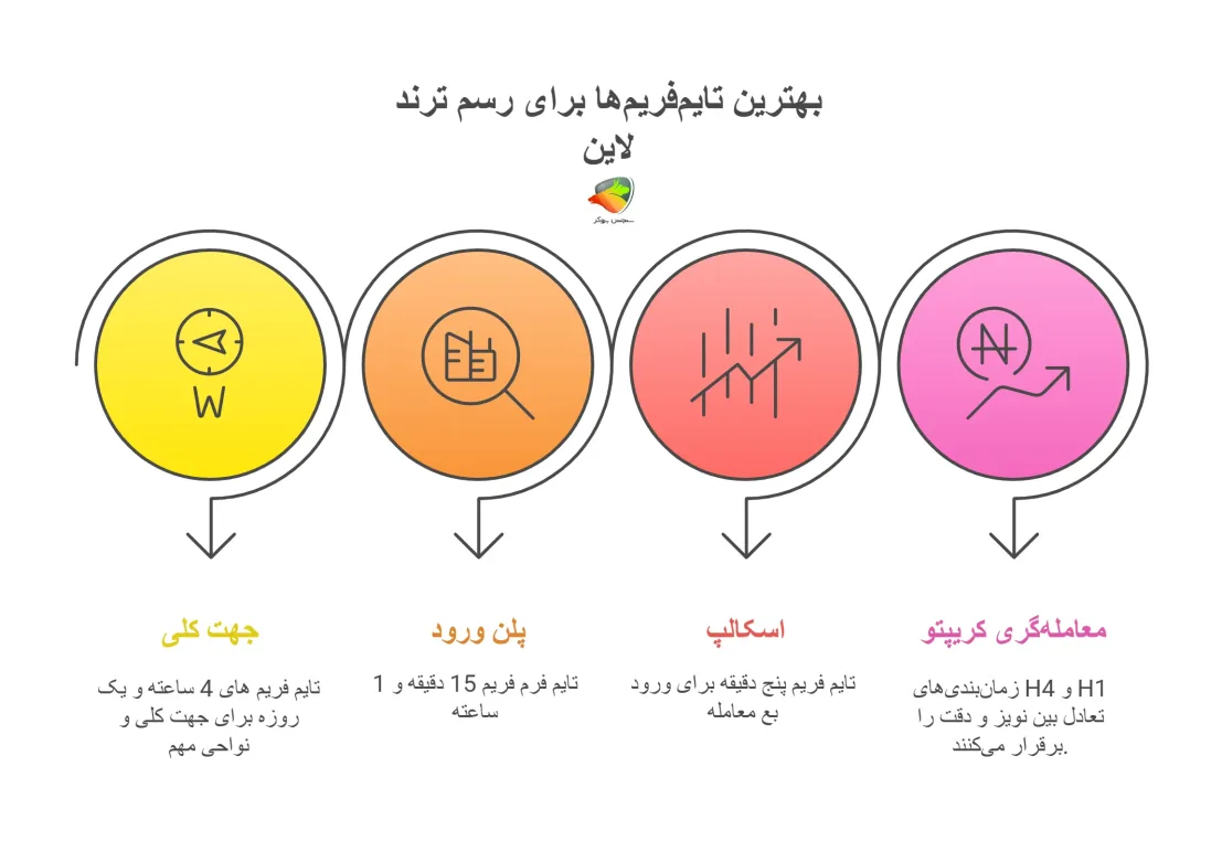 بهترین تایمفریمها برای رسم ترند لاین