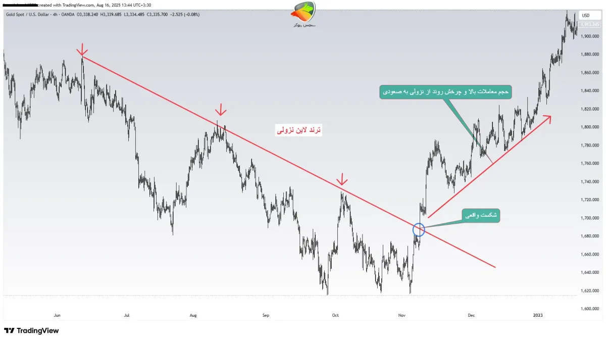 تفاوت شکست واقعی و شکست فیک (False Breakout)