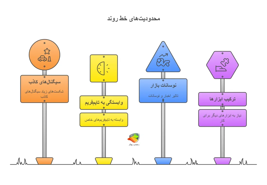 محدودیتهای خط روند