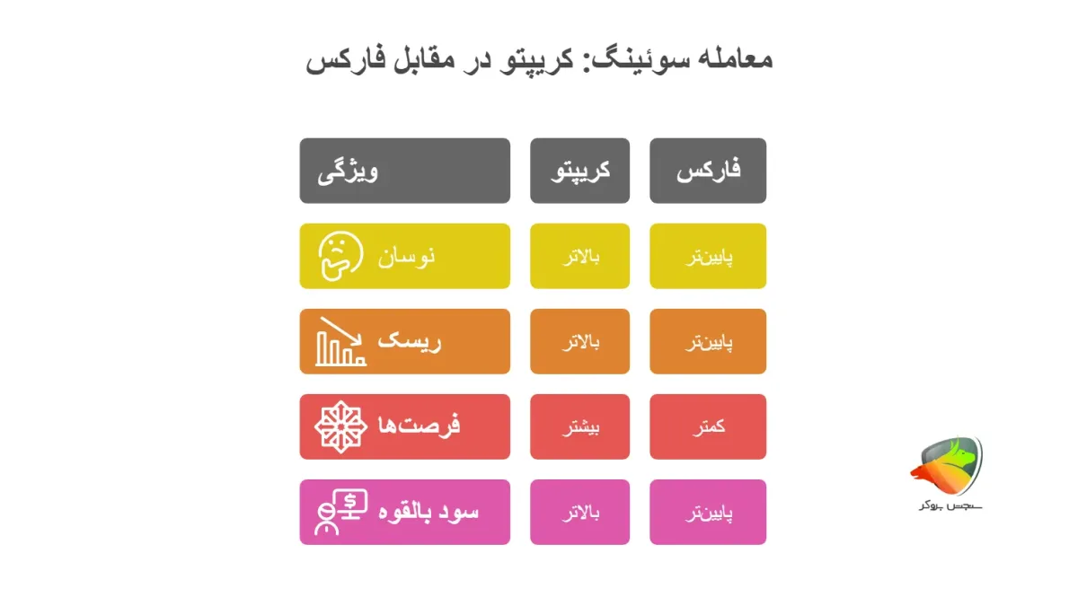 تفاوت سوئینگ در کریپتوو سوئینگ در فارکس چیست؟