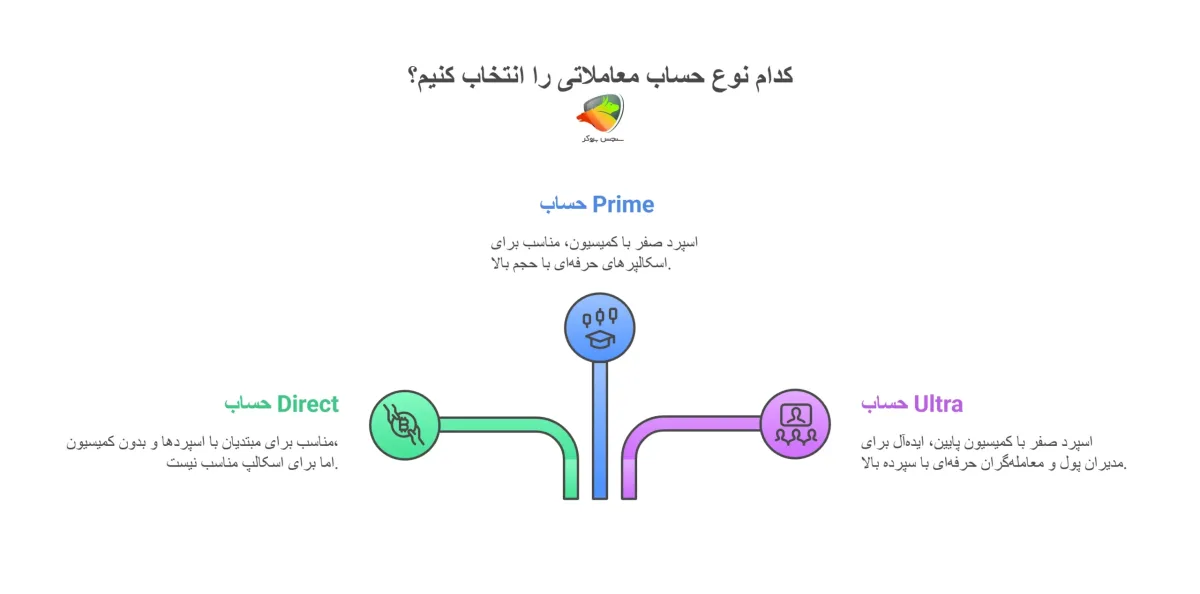 کدام حساب مونتا مارکتس برای شما مناسب است؟