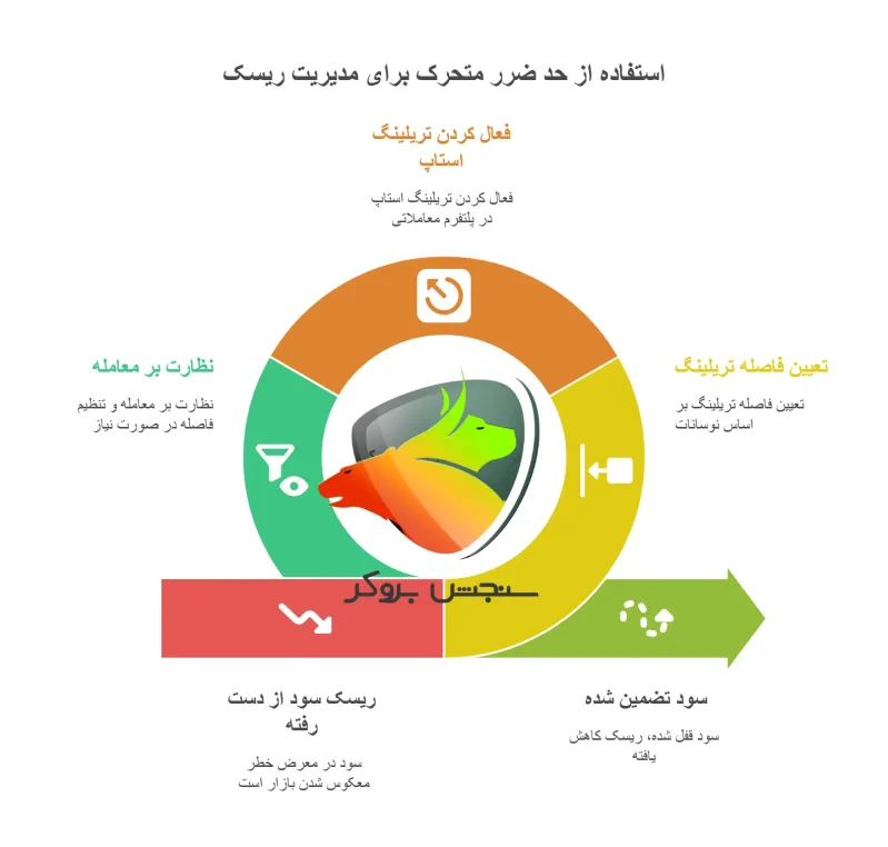 استفاده از حد ضرر متحرک برای مدیریت ریسک