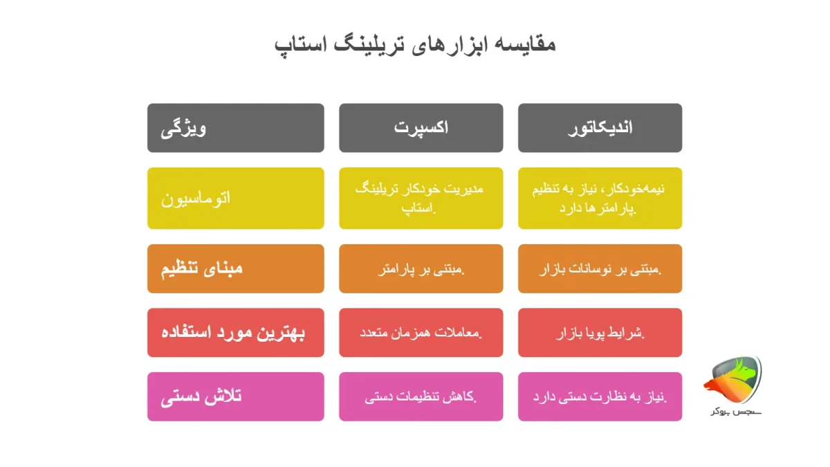 اکسپرت و اندیکاتور تریلینگ استاپ؛ ابزارهای کمکی