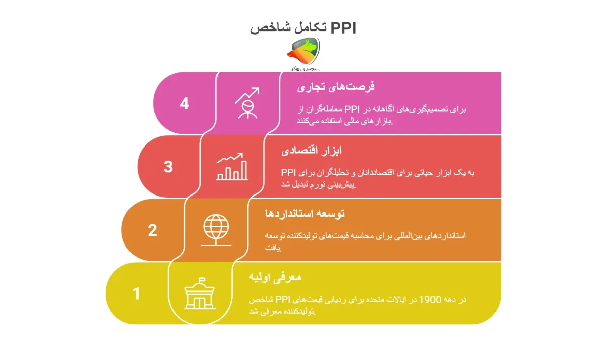 شاخص بهای تولید کننده ppi