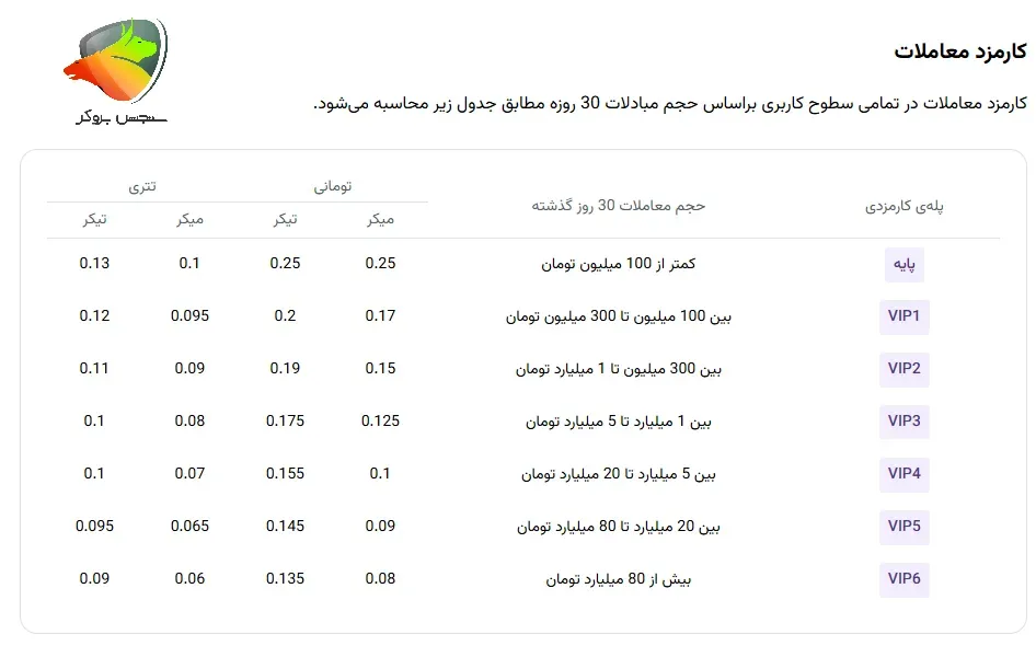 کارمزد در نوبیتکس برای سفارشات میکر و تیکر چیست