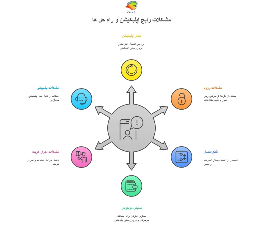 مشکلات رایج و راهکارها هنگام استفاده از اپلیکیشن او ام پی فینکس
