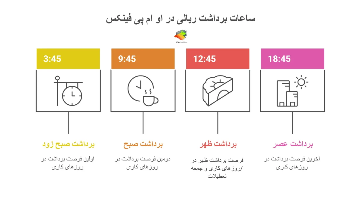 ساعات برداشت ریالی (سیکل پایا)