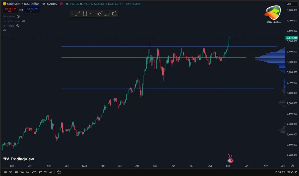 اندیکاتور Volume Profile به عنوان اندیکاتور بدون تاخیر