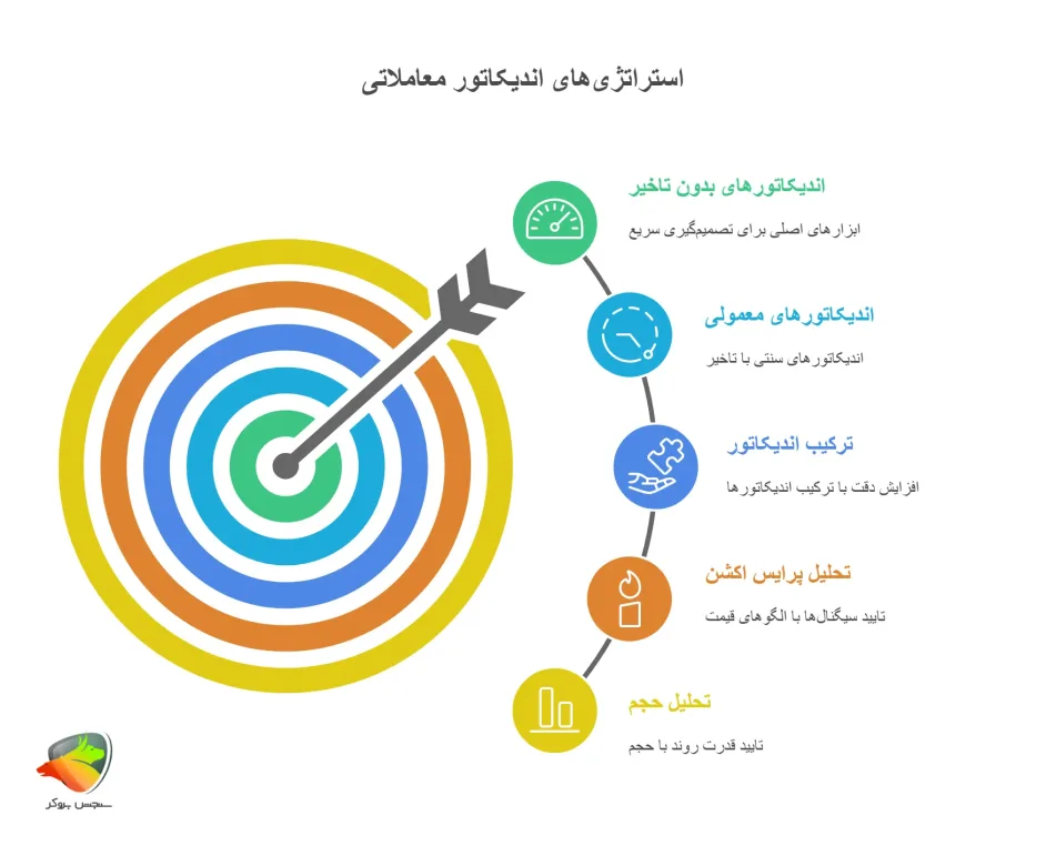 ترکیب اندیکاتور بدون تاخیر با ابزارهای دیگر