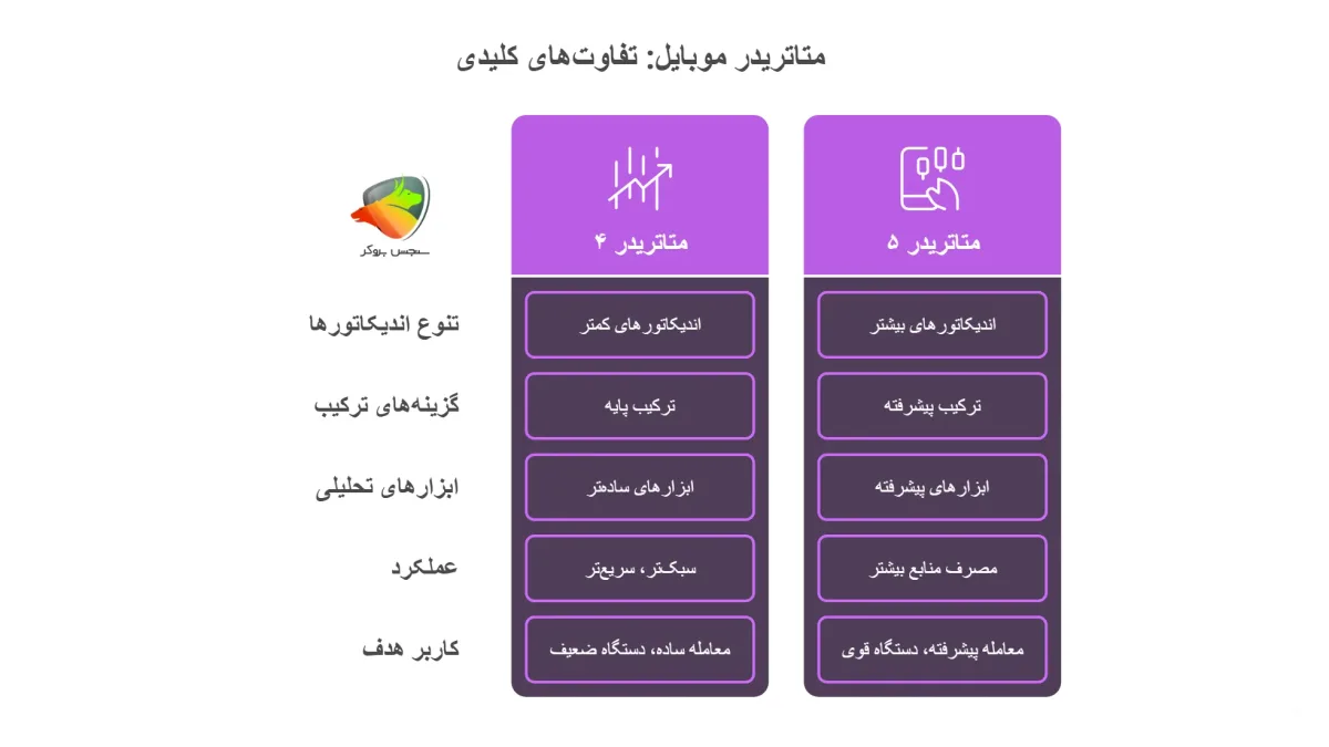 اندیکاتور متاتریدر موبایل و تفاوت هاشون