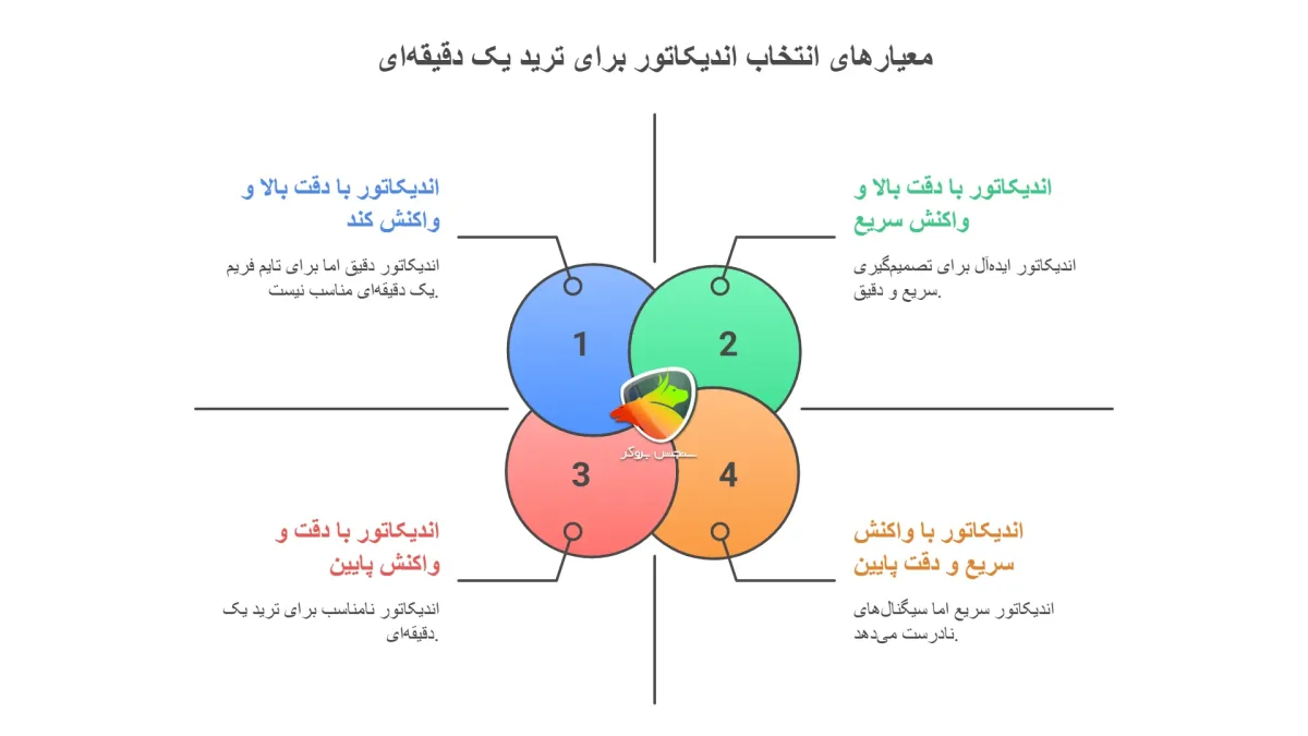 معیارهای انتخاب بهترین اندیکاتور برای تایم فریم یک دقیقه