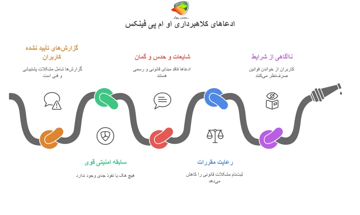 بررسی شواهد از کلاهبرداری او ام پی فینکس