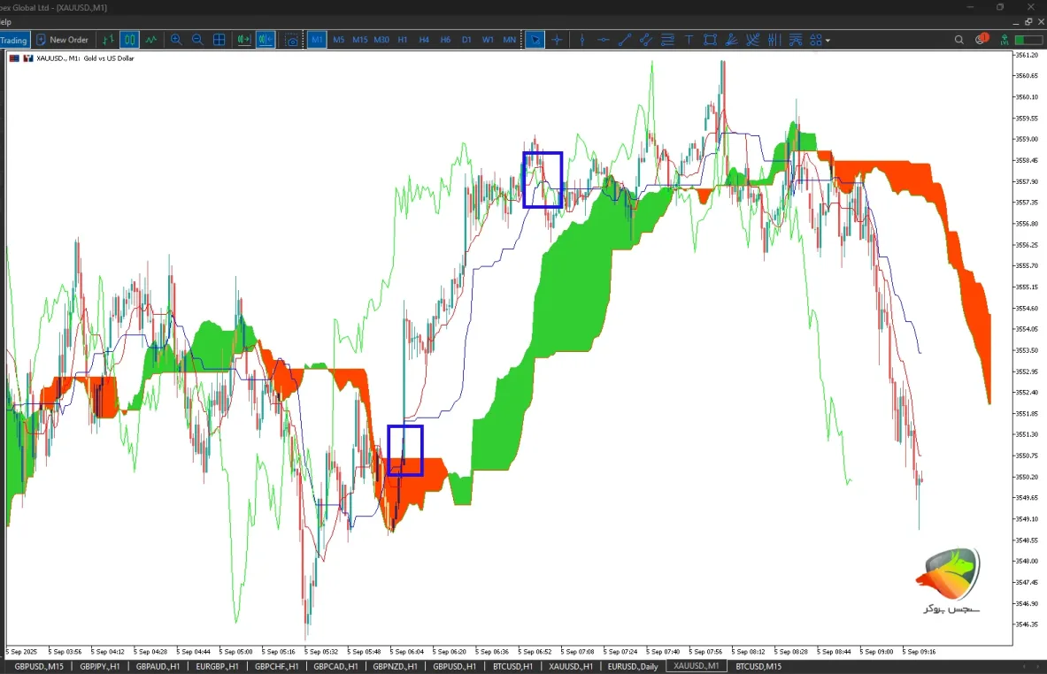 اندیکاتور ایچی موکو (Ichimoku)