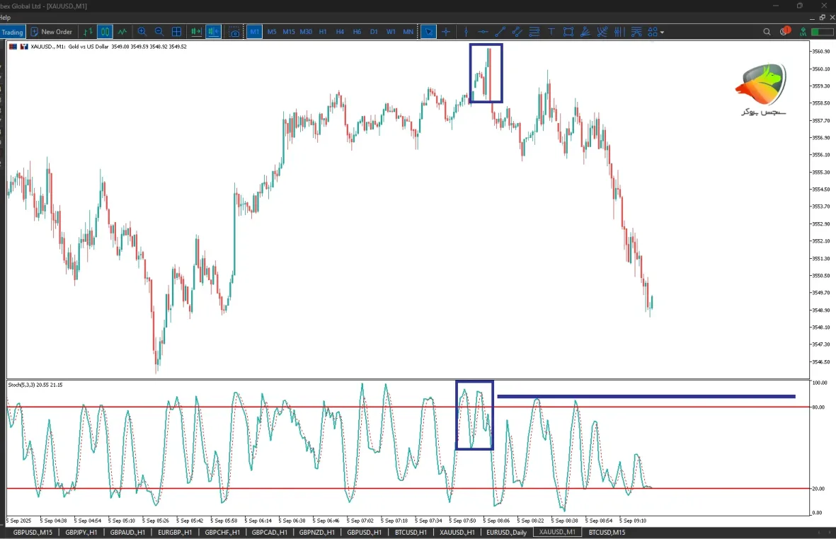 اندیکاتور استوکستیک (Stochastic)