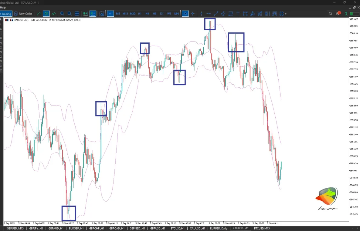 اندیکاتور باند بولینگر (Bollinger Bands)