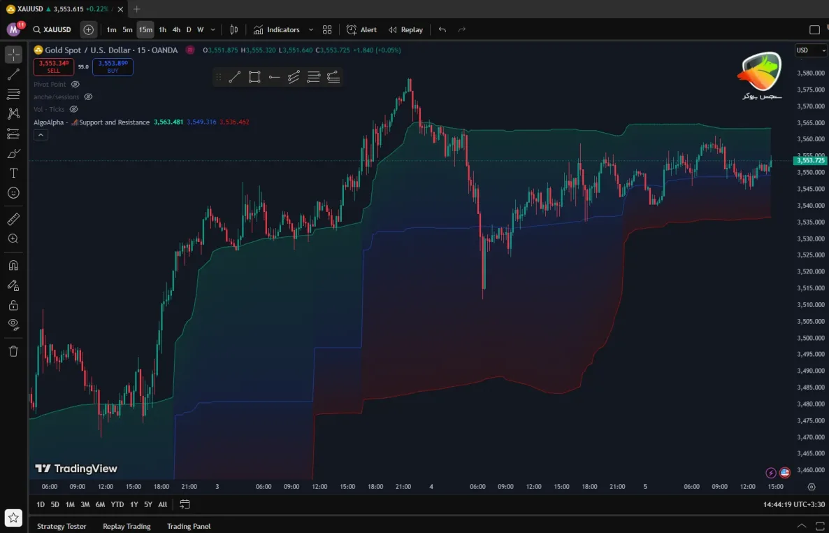 اندیکاتور هوش مصنوعی Dynamic Support and Resistance