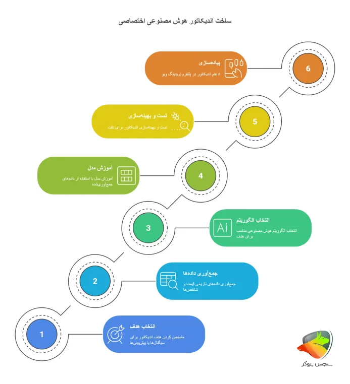 مراحل ساخت اندیکاتور با هوش مصنوعی