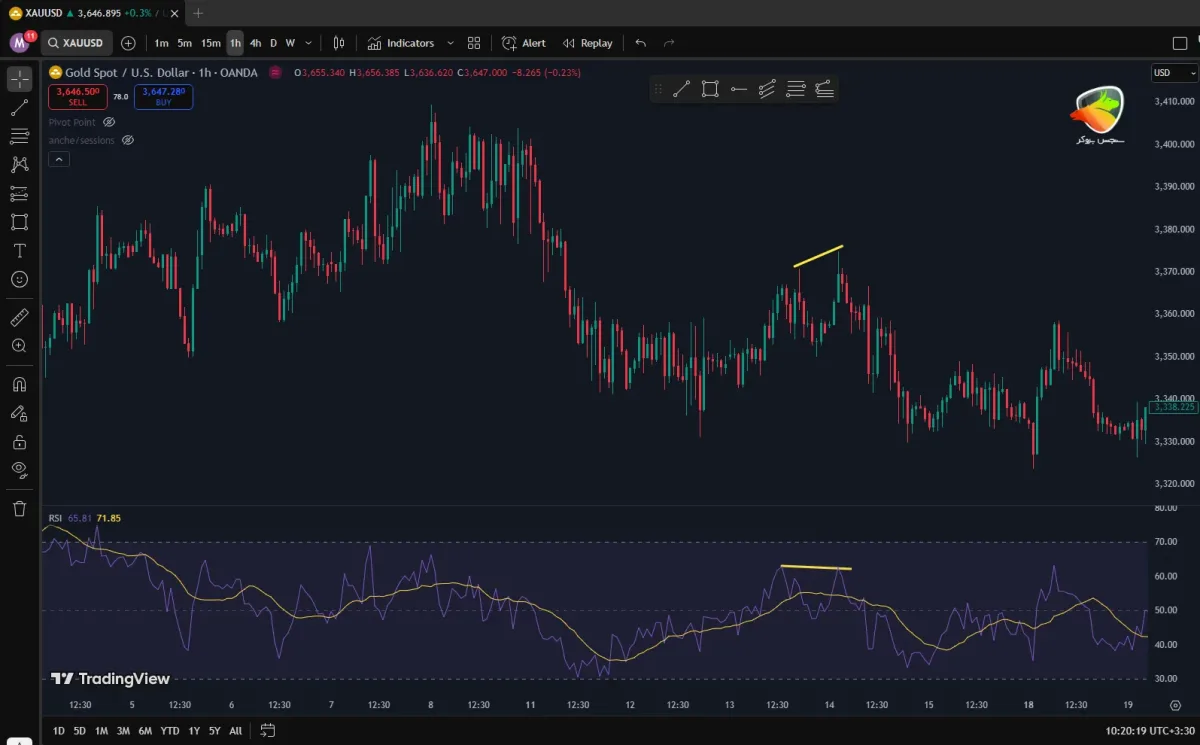 RSI بهترین اندیکاتور تریدینگ ویو برای طلا