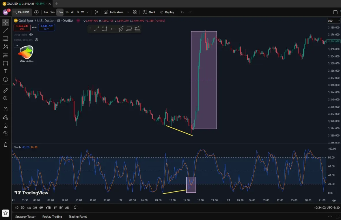 Stochastic بهترین اندیکاتور برای نوسان گیری طلا