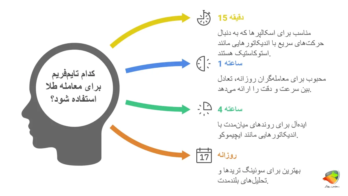 تایم‌فریم‌های طلایی برای معامله طلا