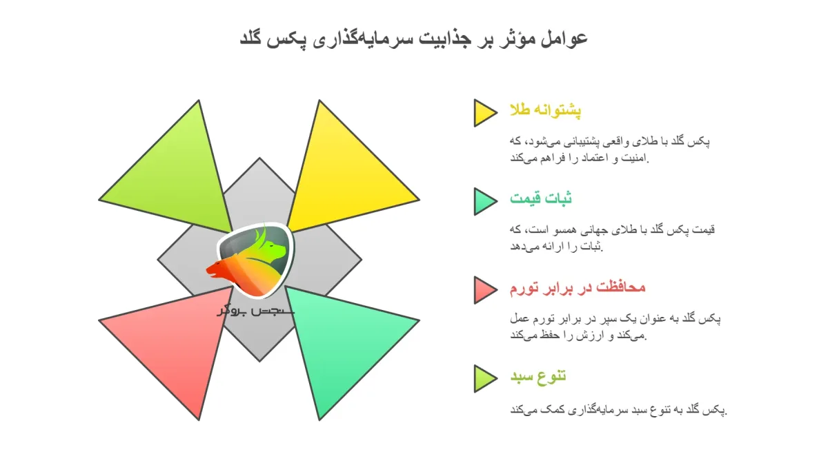 پیش بین آینده ارز دیجیتال پکس گلد