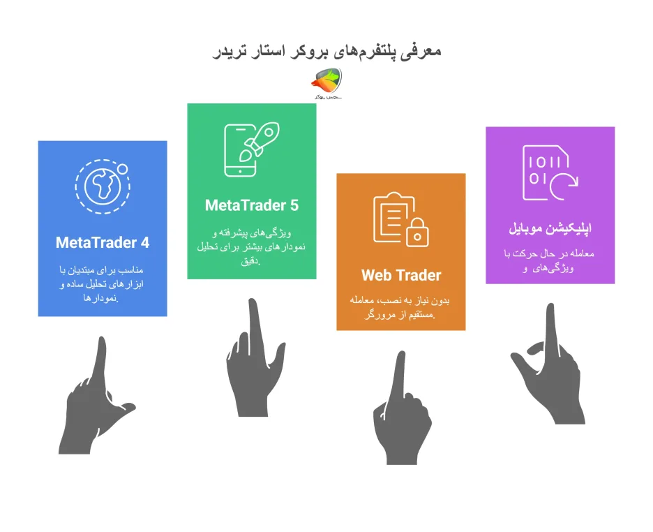 معرفی پلتفرم‌های بروکر استار تریدر