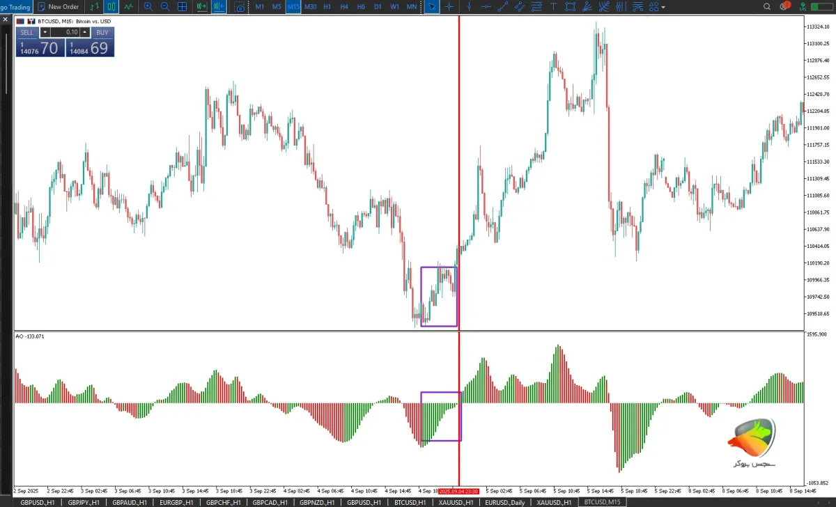 Awesome Oscillator ار دیگر بهترین اندیکاتور برای ترید