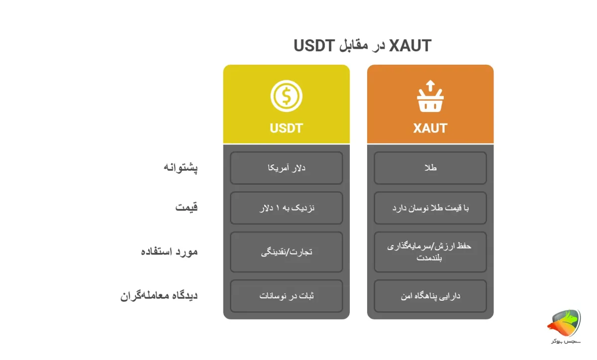 تفاوت تتر گلد با تتر واقعی