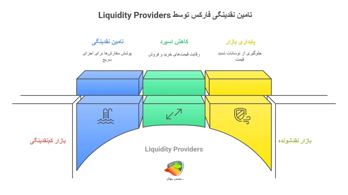 نحوه کار Liquidity Providers