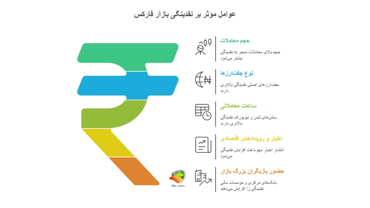 عوامل موثر بر نقدینگی بازار فارکس