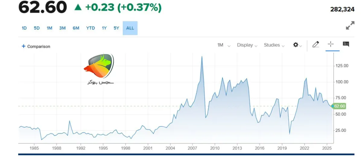 بررسی نماد wti در فارکس