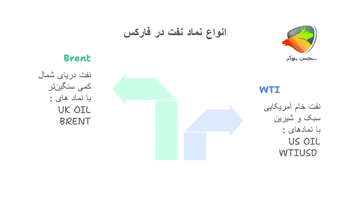 انواع نماد wti در فارکس(CFD)