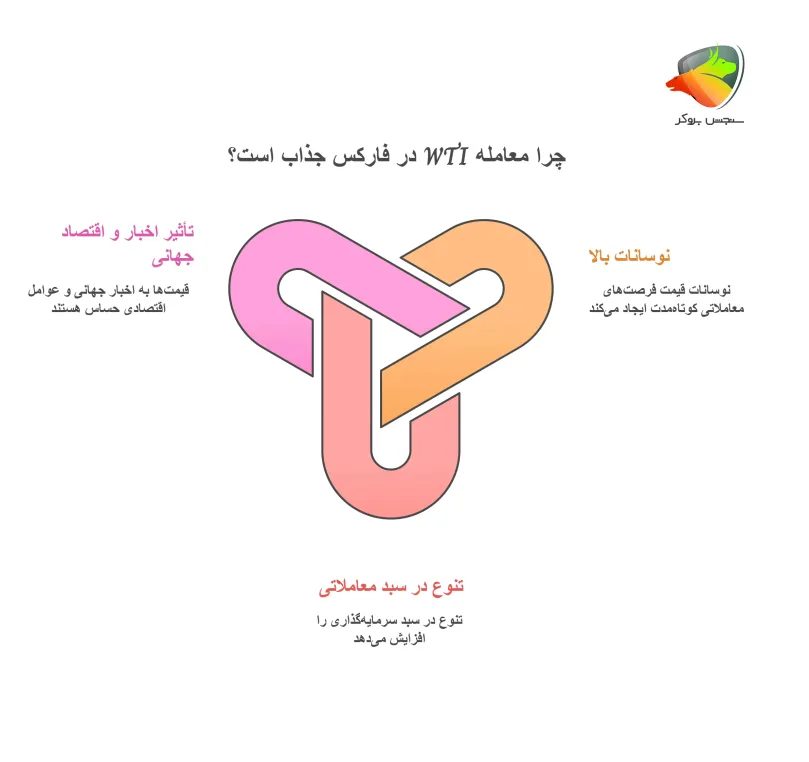 چرایی جذابیت wti در فارکس