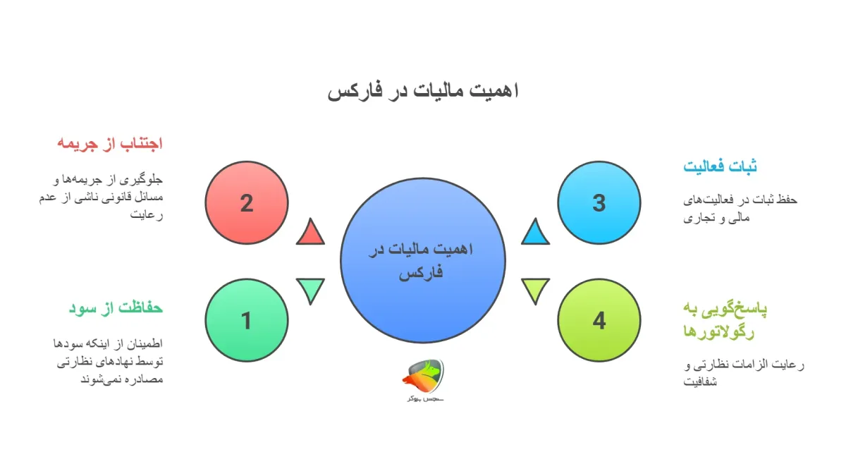 اهمیت مالیات فارکس